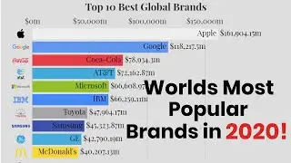 Best Global Brands | Worlds Most Popular Brands in 2020