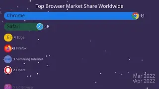 Top Browsers statistics 2024