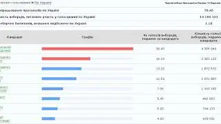 Результаты выборов президента Украины 2019 онлайн  Обработано 76,45% протоколов