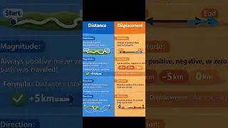 Distance vs Displacement 🔥 Physics in 1 Minute | Class 9&ndash;11