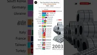 Steel Production by TOP 20 Countries (1985&ndash;2023) #production #steel #metal #top10 #shorts