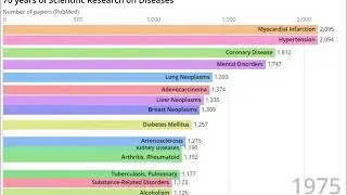 70 years of Disease Research