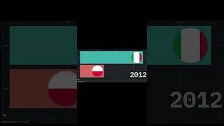 Poland 🇵🇱 vs Italy 🇮🇹 &ndash; Who Grows Faster? GDP per Capita 2004&ndash;2024