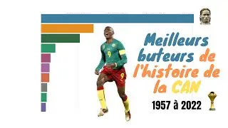 Classement Historique des Meilleurs Buteurs de la CAN ( 1957 &agrave; 2022)
