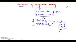 Mechanism of microwave heating