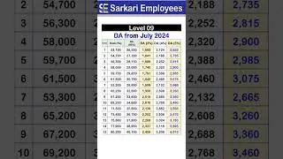 Level 09, Dearness Allowance from July 2024 Table