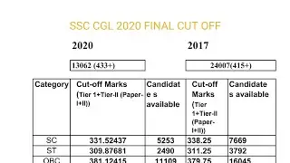 SSC CGL 2020 FINAL CUTOFF