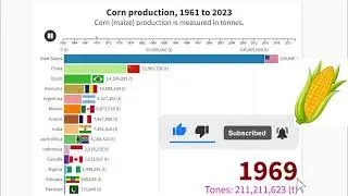 Corn Producation 1961 to 2023 bar chart race