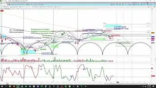 REPLAY - US Treasury Bond ETF (TLT) - Cycle & Technical Analysis | Timing & Price Projections