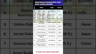 Tallest Statue in The World 2024, Check Name, Location and Height  | World&rsquo;s Tallest Statue  #ssc