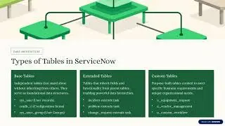 Tables and Forms in ServiceNow #technology #service