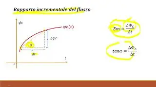 Faraday Neumann Lenz. Elettromagnetismo. #elettrotecnica #magnetismo
