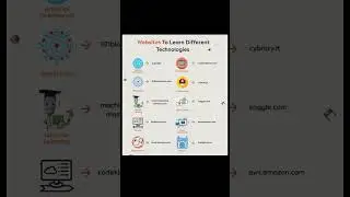 Websites To Learn Different Languages /Technologies|| Shorts