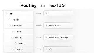 Routing in nextJs #nextjs #nextjs14