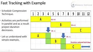 Fast Tracking and Crashing, PMP - Learn in 3 minutes