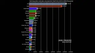 Bar chart race of World population estimates and projections Top20 from 2024 to 2050 #population