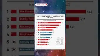 Top-10 Shipyards by order intake in 2024. #shipyard #market #china #leadership #shorts #business