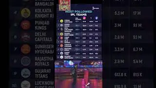 Most Followed IPL Team on Social Media | IPL 2025 Fanbase War