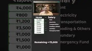 ₹15,000 Salary Breakdown: Expenses & Smart Investments! 15K Salary BUDGET! | Ankur Warikoo #shorts
