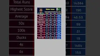 Babar Azam International Cricket Records and Stats #cricketshorts #cricket #cricketlover #babarazam