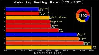 Market Cap Ranking History (1996 ~ 2021)