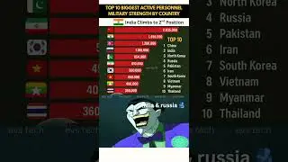 Top 10 Largest Active Armies in the World 2025! 🪖