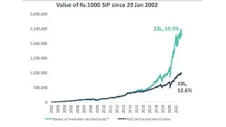 DSP Global Innovation Fund of Fund Review