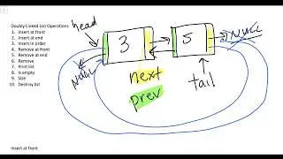 Tracing Operations on a Doubly Linked List