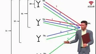 Multiple Input Multiple Output with Antenna Number Modulation & Adaptive Antenna Selection(MIMO-ANM)