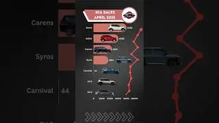 Kia Car Sales in May 2025 🚗🔥 #KiaIndia #KiaSales2025 #Syros #seltos #carens #carensclavis #carnival