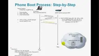 Cisco SPA5xxG IP Phone Boot Process