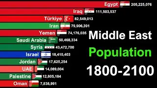 Middle East Countries by Population 1800-2100 | History & Projection