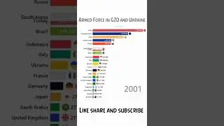 Armed Forces G20 and Ukraine #dataisbeautiful #ukraine #russia #shorts #shortvideo #youtubeshorts