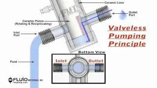 Michael Smith Engineers Ltd - Operation of FMI valveless piston pumps
