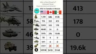 USA vs Canada vs Mexico: North American Military Comparison!