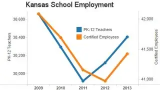 Kansas school employment trends