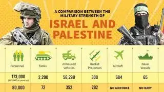  Israel vsPalestine  Military Comparison 2025 | Army, Air Force, and Weapons Power Analysis📜