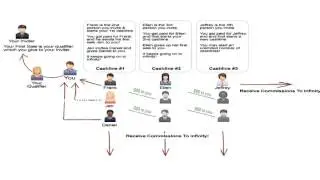 The Simple Freedom Academy Compensation Plan Overview.