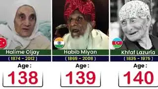 Oldest peoples in the world history ಇತಿಹಾಸದಲ್ಲಿ ಅತ್ಯಂತ ಹಿರಿಯನಾಗರಿಕರು विश्व  की सबसे बड़े उम्र के लोग