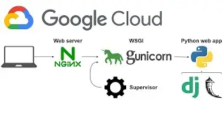 Flask Projesini GCP VM&rsquo;de Yayınlamak | Nginx + Gunicorn Adım Adım