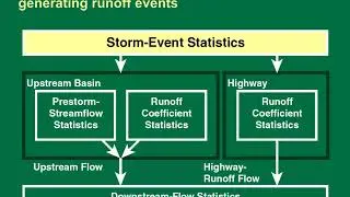 Storm-event precipitation statistics drive the SELDM analysis