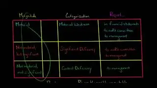 Material Weakness vs. Significant Deficiency