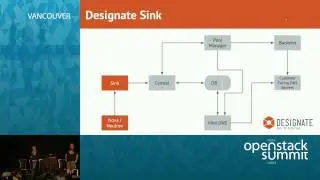 DNS For Your Cloud - OpenStack Designate