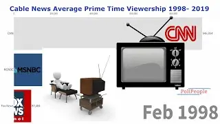 Cable News Prime Time Average Nightly Viewership 1998 -  2019