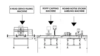 Automatic 4 Head Servo Filling, Capping & Sticker Labeling machine |Aarvi Engineering |Manudacturer