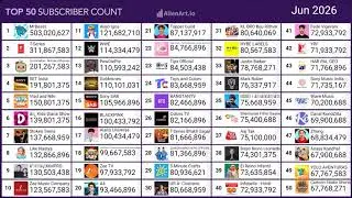 Top 50 Most Subscribed Youtube Channels (DEC 2025-JUN 2026 PART 1)