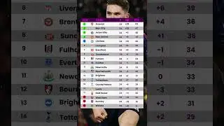 PREMIER LEAGUE TABLE MATCHWEEK 24 UPDATE #premierleague #EPL #SHORTS #premierleaguetable