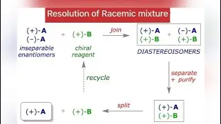 Resolution  of racemic mixture #shorts #ytshorts #jeeadvanced #neet #jeemains #kotacoaching