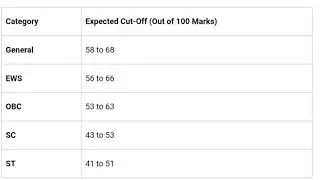 sbi po prelims expected cut off 2020 | sbi po expected cut off 2021 |sbi po expected cut off |sbi po