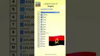 largest Cities of Angola